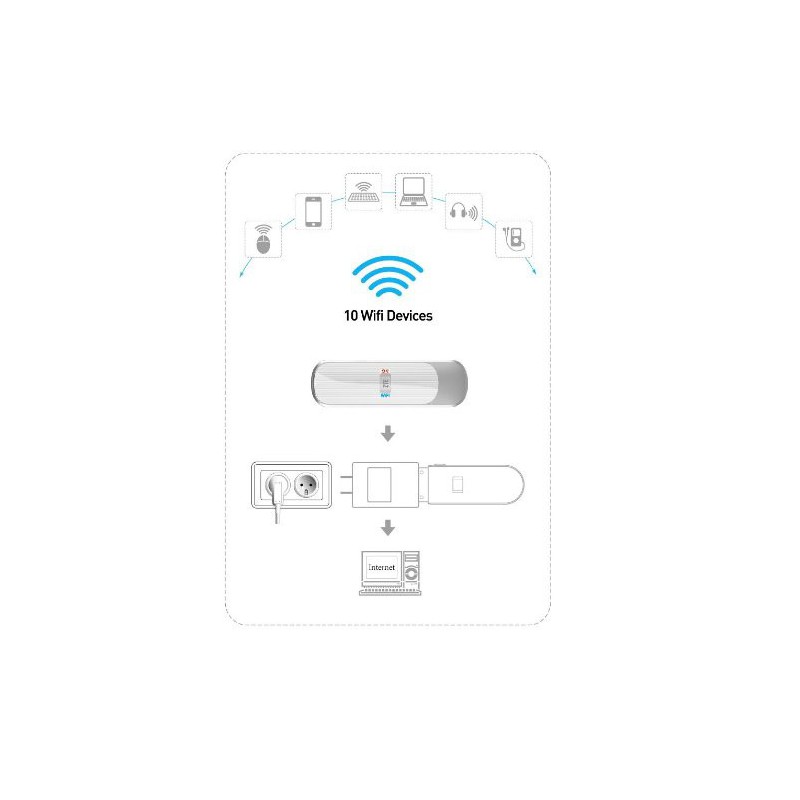 Dongle 2en1 : Modem 3G + Routeur Wifi