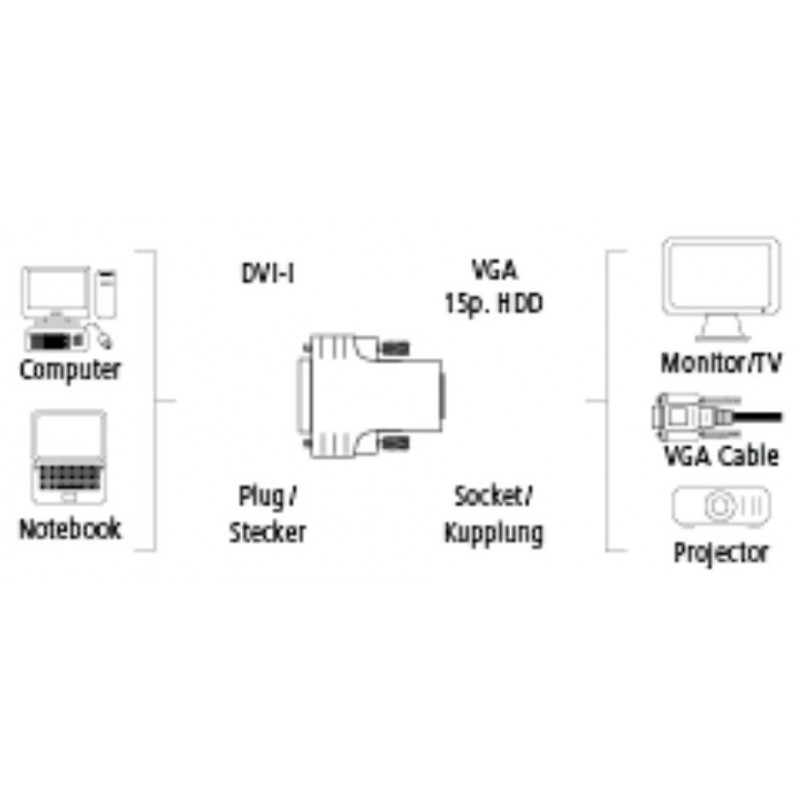 Adaptateur Hama DVI plug vers VGA 3 Sockets